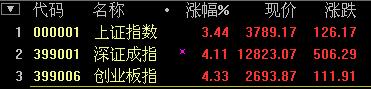 AɴD(zhun)ָݷq3.44% һһ·Iq