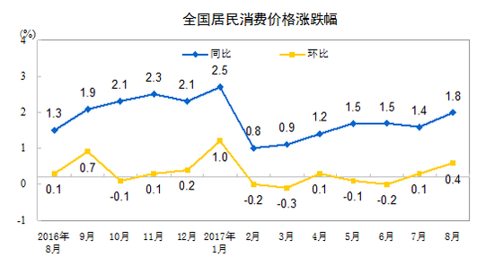 y(tng)Ӌ֣8CPIͬ1.8% Bm(x)߂̎1r