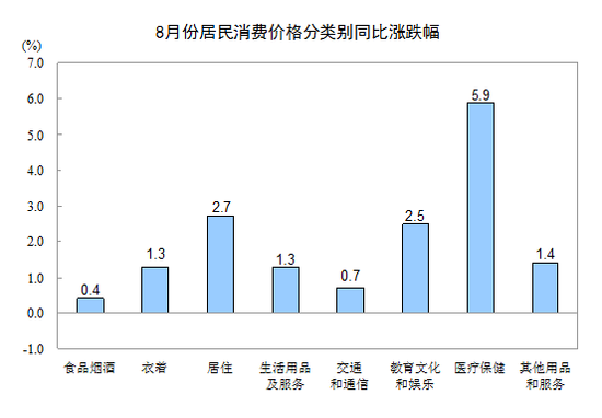 y(tng)Ӌ֣8CPIͬ1.8% Bm(x)߂̎1r