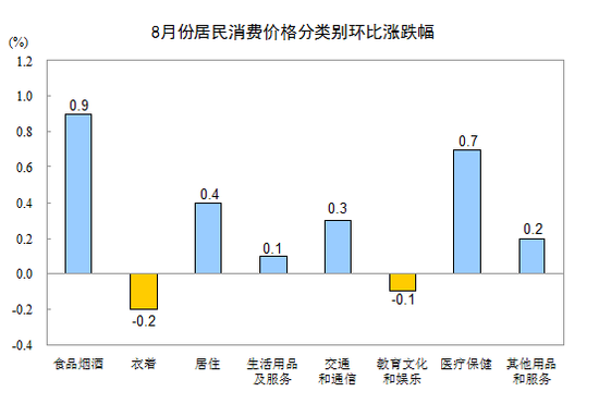 y(tng)Ӌ֣8CPIͬ1.8% Bm(x)߂̎1r