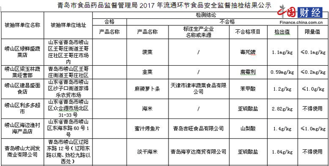 青島18批次食品抽檢不合格名錄 涉嶗山大潤發(fā)