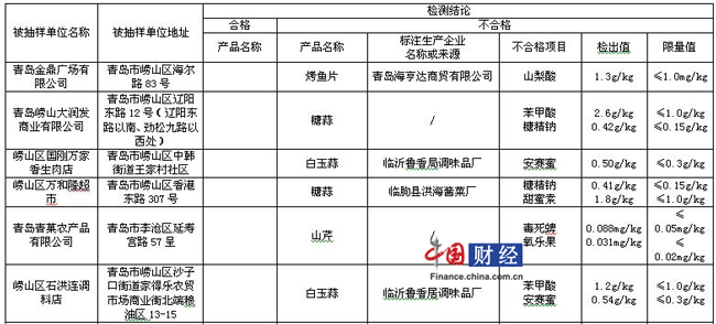 青島18批次食品抽檢不合格名錄 涉嶗山大潤發(fā)