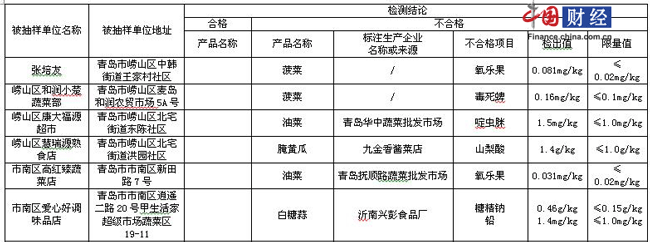 青島18批次食品抽檢不合格名錄 涉嶗山大潤發(fā)